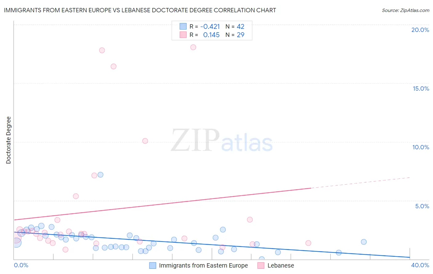 Immigrants from Eastern Europe vs Lebanese Doctorate Degree