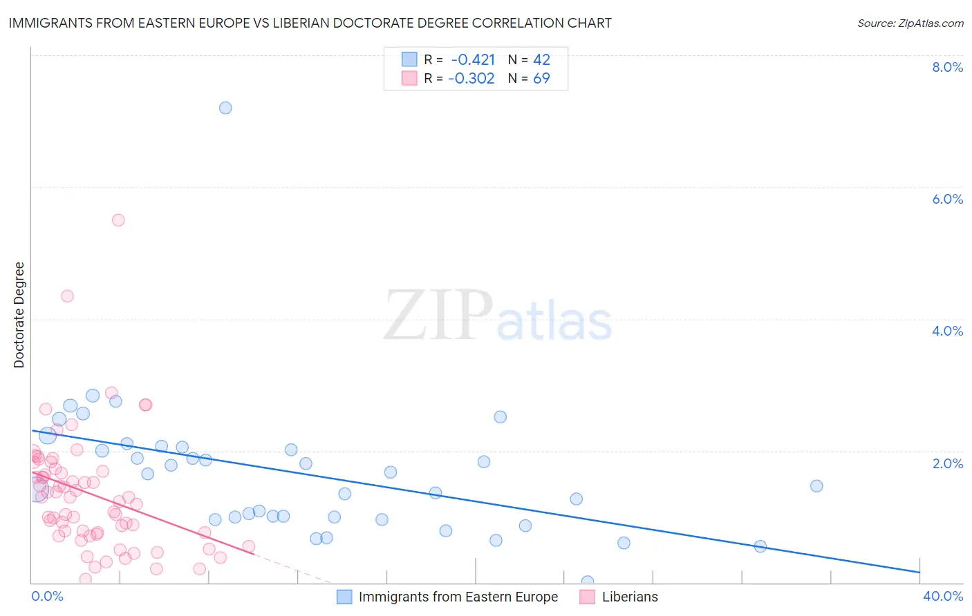 Immigrants from Eastern Europe vs Liberian Doctorate Degree