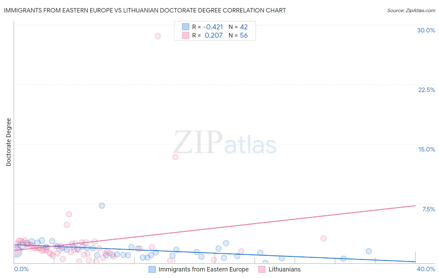 Immigrants from Eastern Europe vs Lithuanian Doctorate Degree