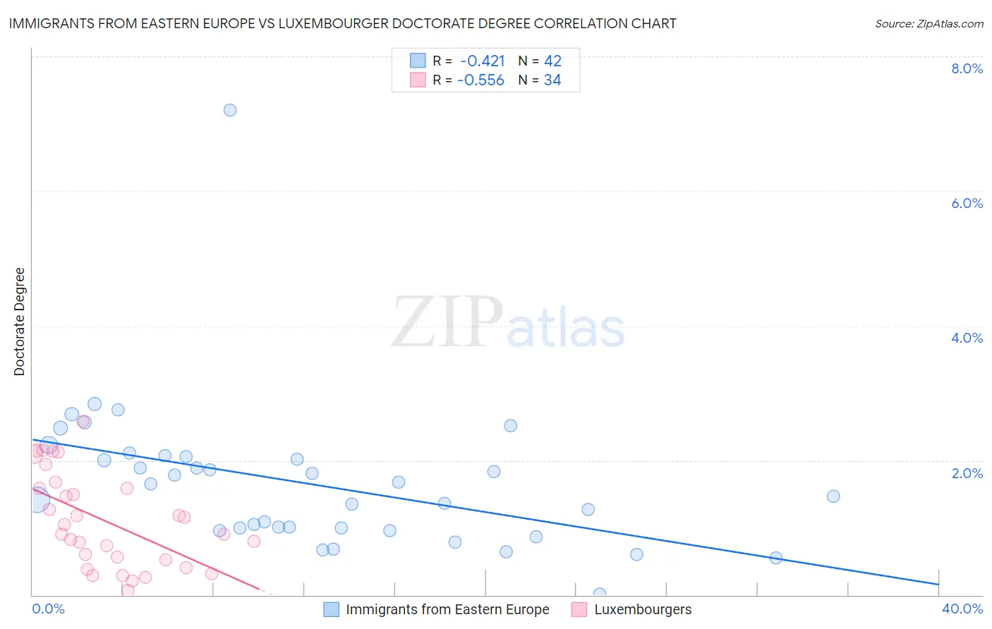 Immigrants from Eastern Europe vs Luxembourger Doctorate Degree