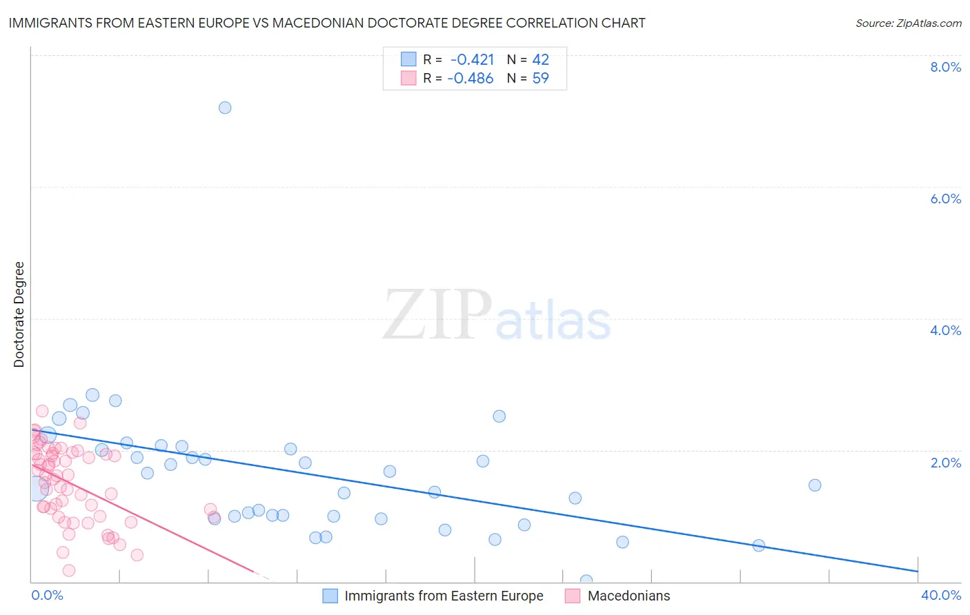 Immigrants from Eastern Europe vs Macedonian Doctorate Degree