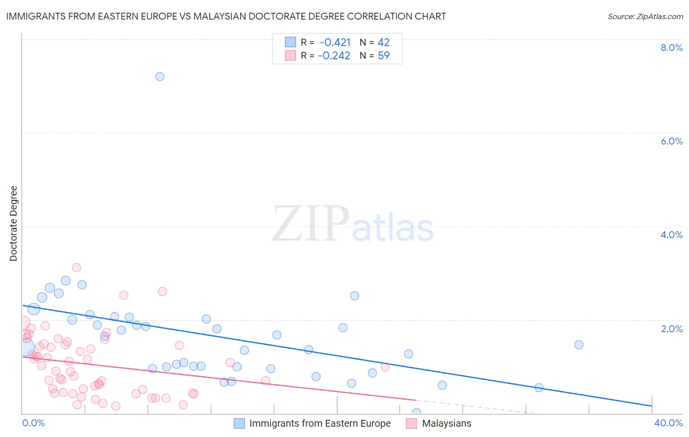 Immigrants from Eastern Europe vs Malaysian Doctorate Degree