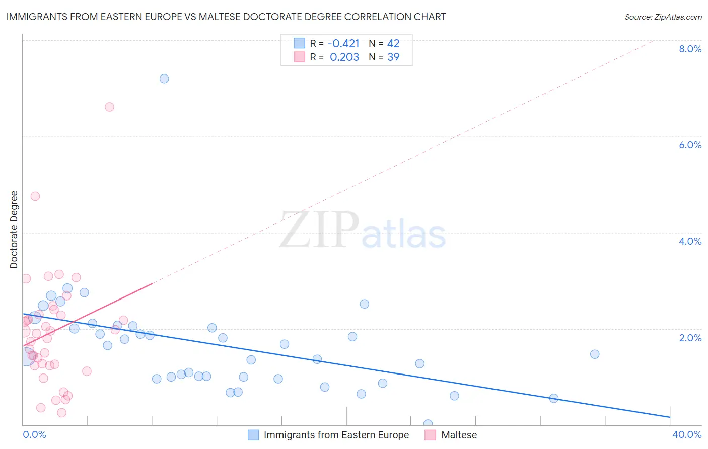 Immigrants from Eastern Europe vs Maltese Doctorate Degree