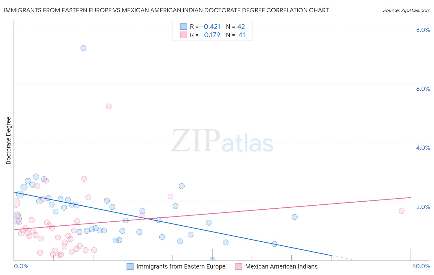 Immigrants from Eastern Europe vs Mexican American Indian Doctorate Degree