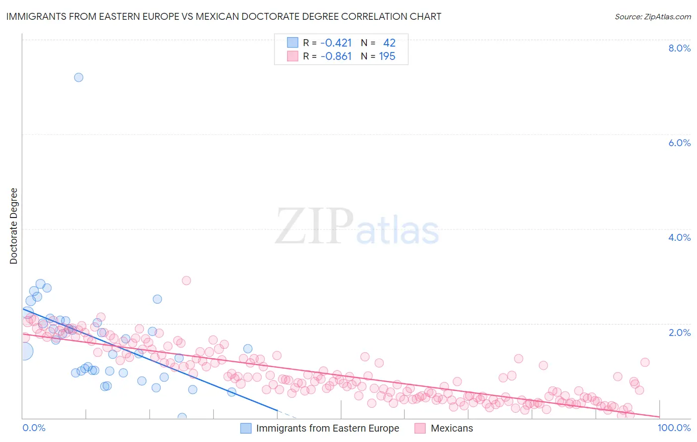 Immigrants from Eastern Europe vs Mexican Doctorate Degree