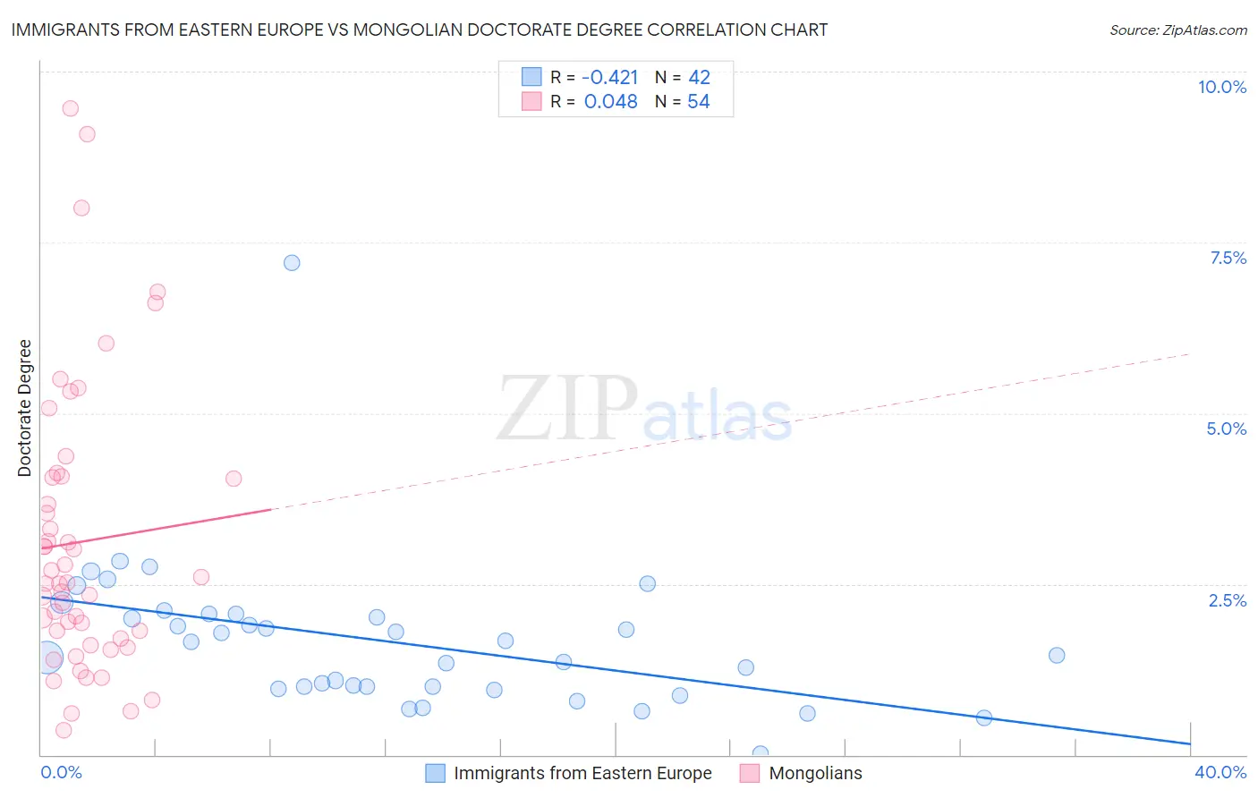 Immigrants from Eastern Europe vs Mongolian Doctorate Degree