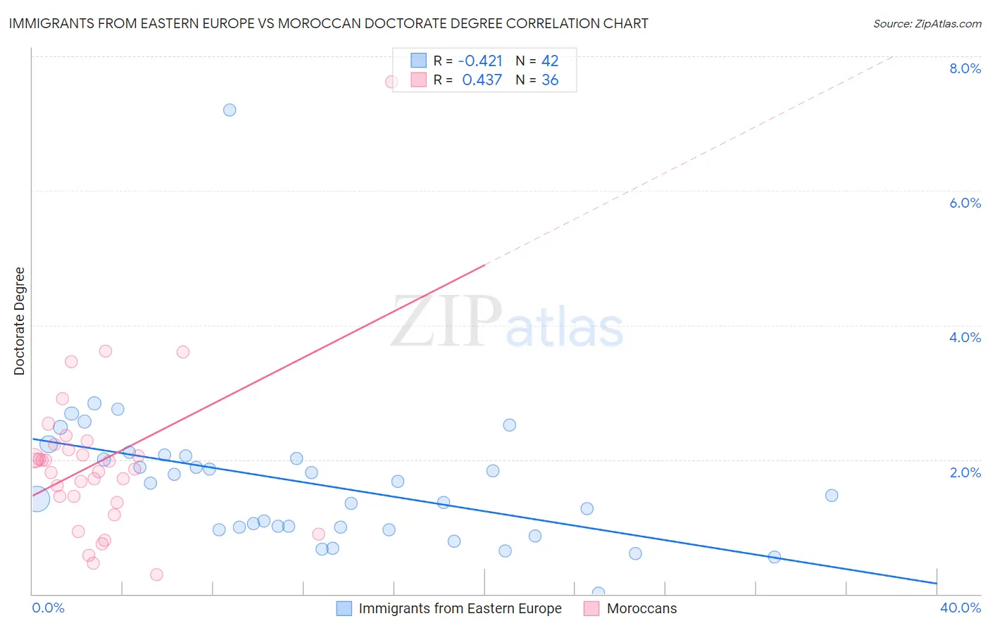 Immigrants from Eastern Europe vs Moroccan Doctorate Degree