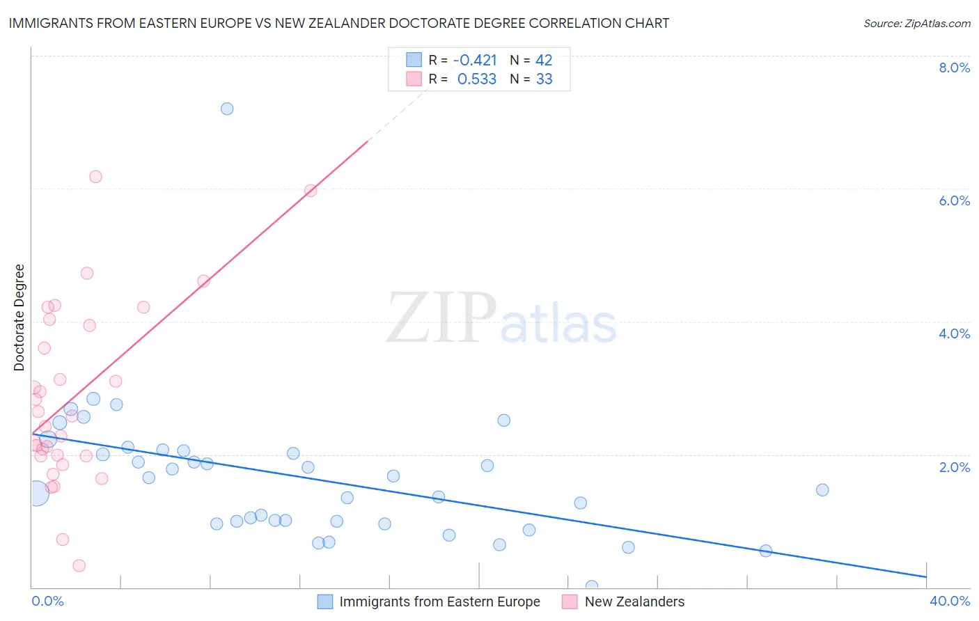 Immigrants from Eastern Europe vs New Zealander Doctorate Degree