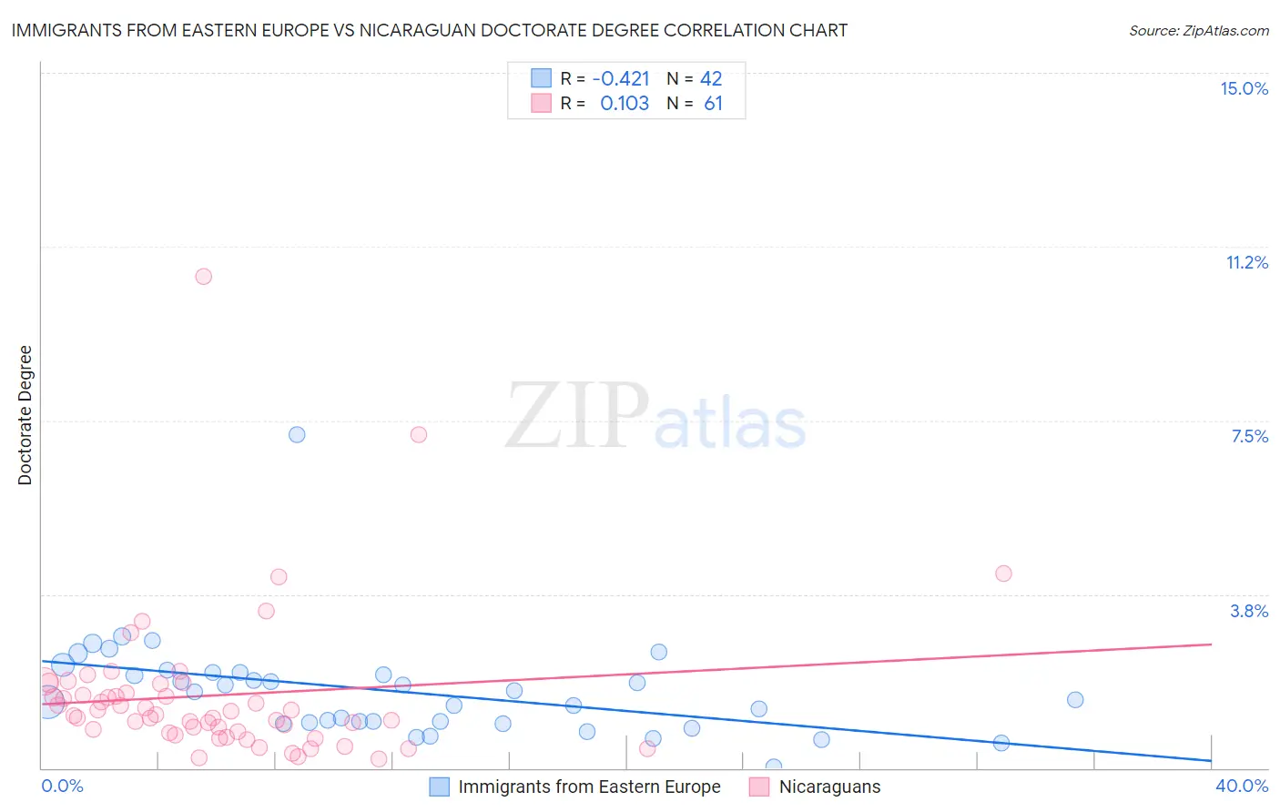 Immigrants from Eastern Europe vs Nicaraguan Doctorate Degree