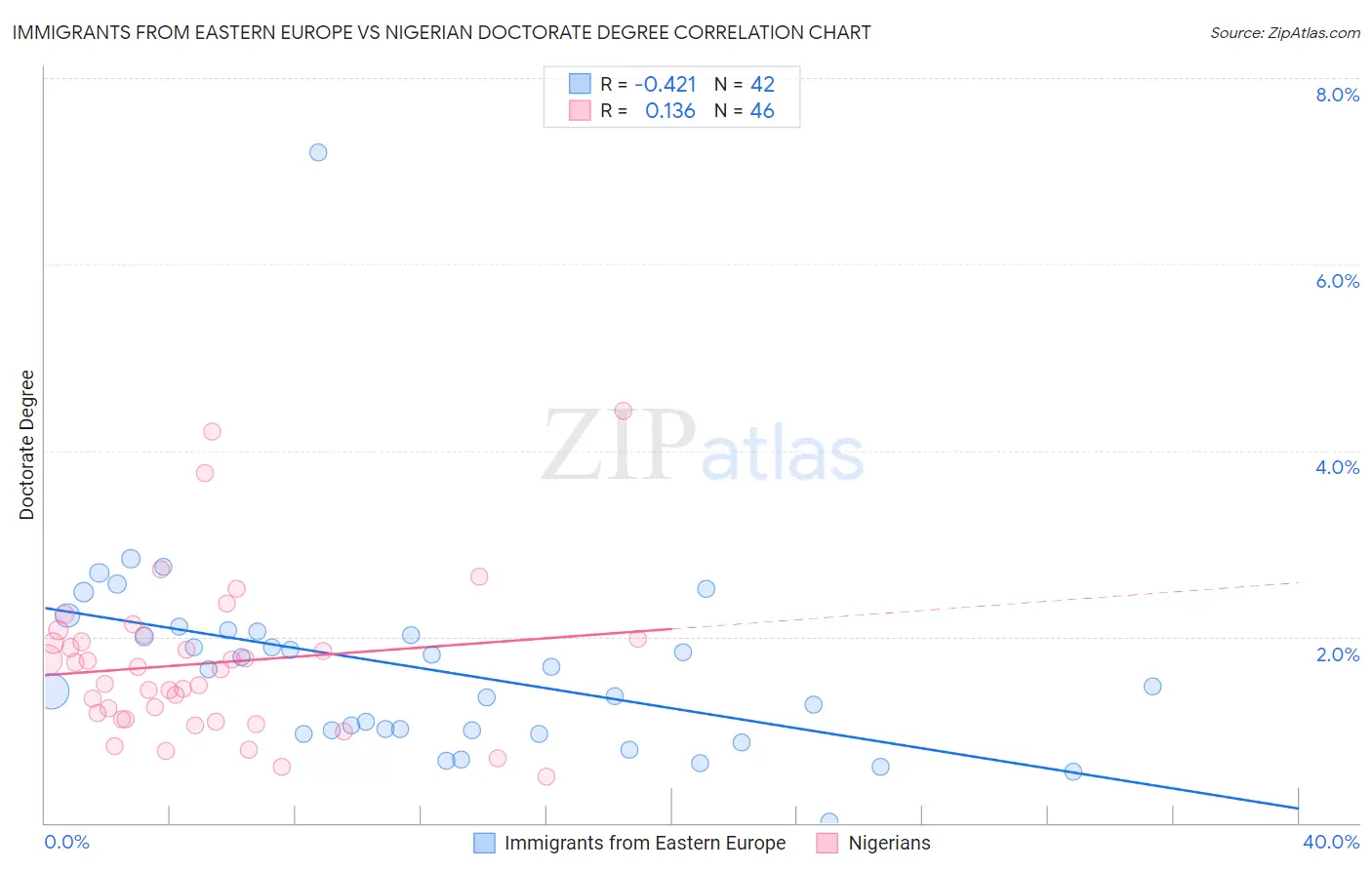 Immigrants from Eastern Europe vs Nigerian Doctorate Degree