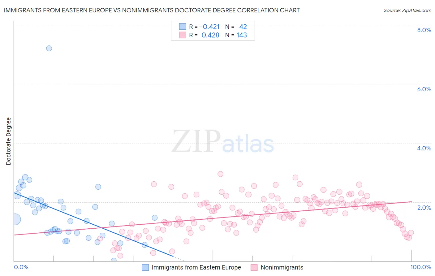 Immigrants from Eastern Europe vs Nonimmigrants Doctorate Degree