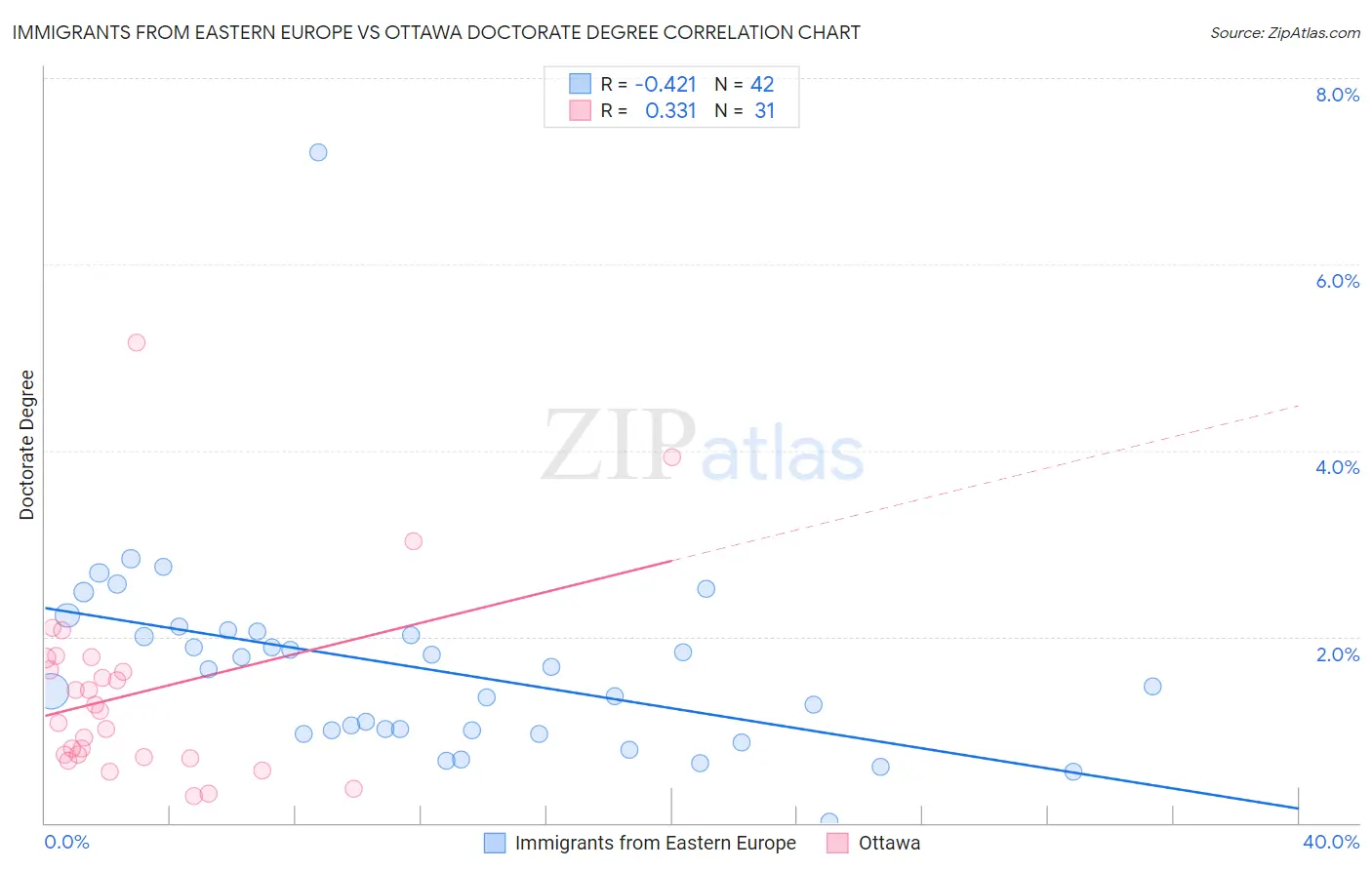 Immigrants from Eastern Europe vs Ottawa Doctorate Degree