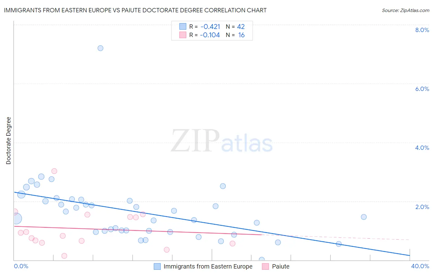 Immigrants from Eastern Europe vs Paiute Doctorate Degree