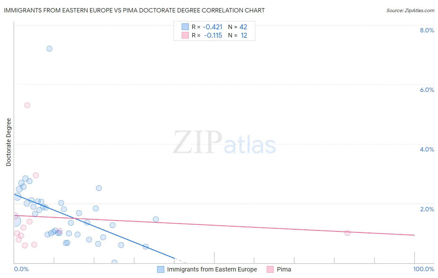 Immigrants from Eastern Europe vs Pima Doctorate Degree