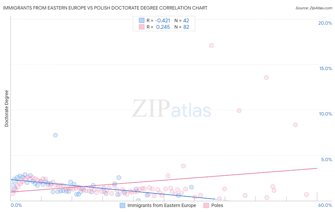 Immigrants from Eastern Europe vs Polish Doctorate Degree