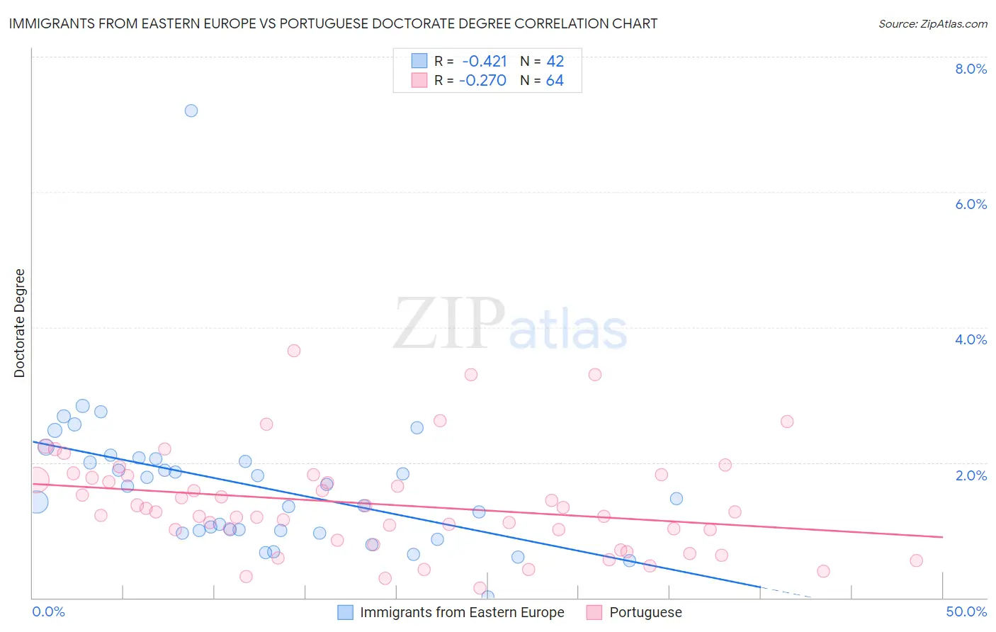 Immigrants from Eastern Europe vs Portuguese Doctorate Degree