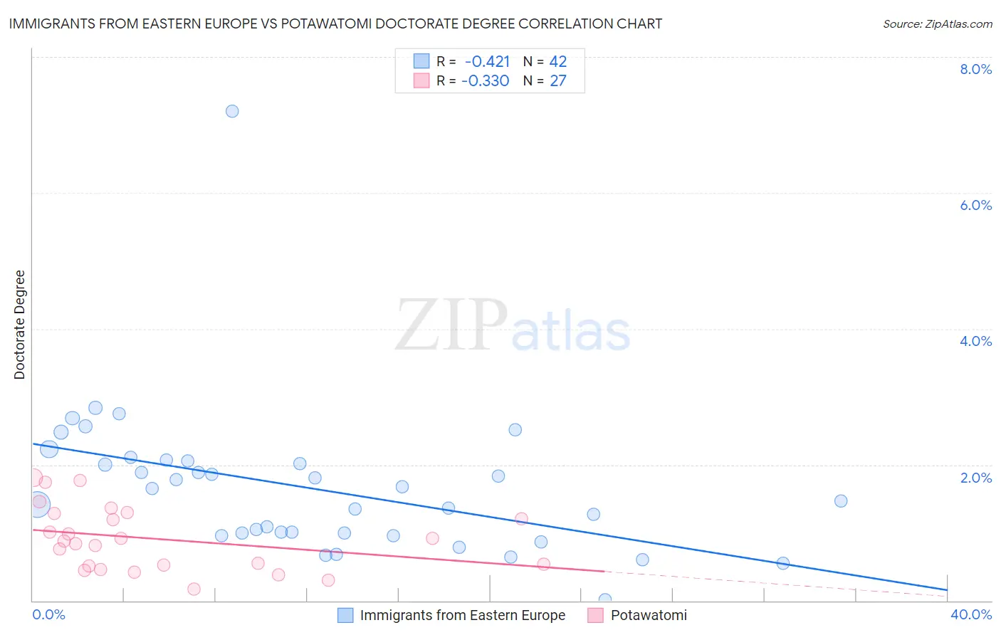 Immigrants from Eastern Europe vs Potawatomi Doctorate Degree