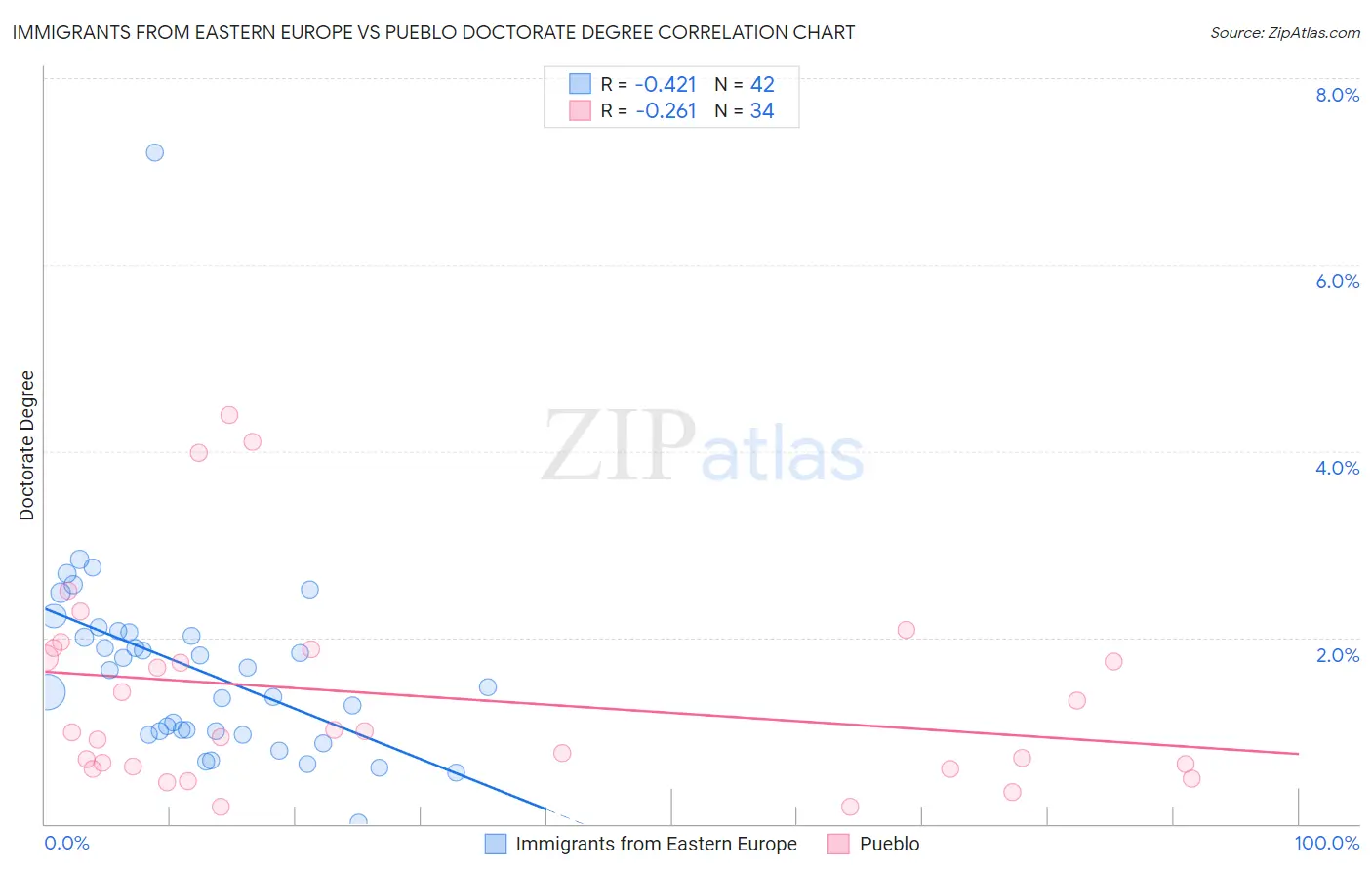 Immigrants from Eastern Europe vs Pueblo Doctorate Degree