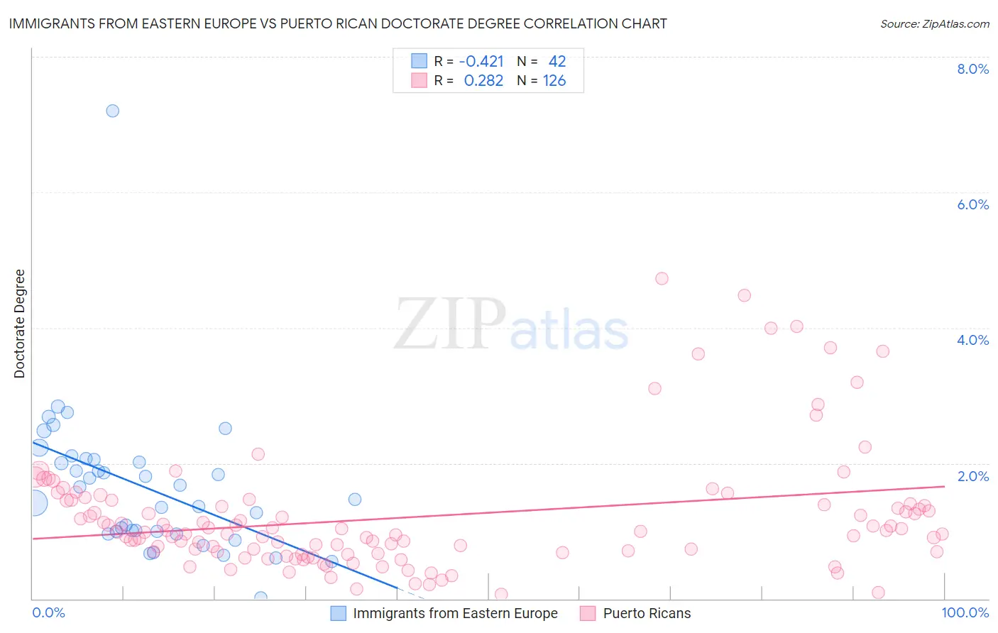 Immigrants from Eastern Europe vs Puerto Rican Doctorate Degree