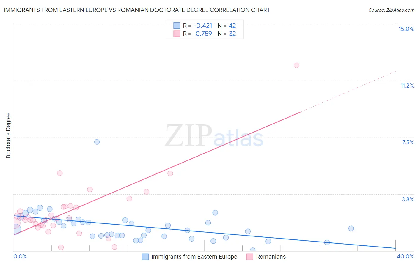 Immigrants from Eastern Europe vs Romanian Doctorate Degree