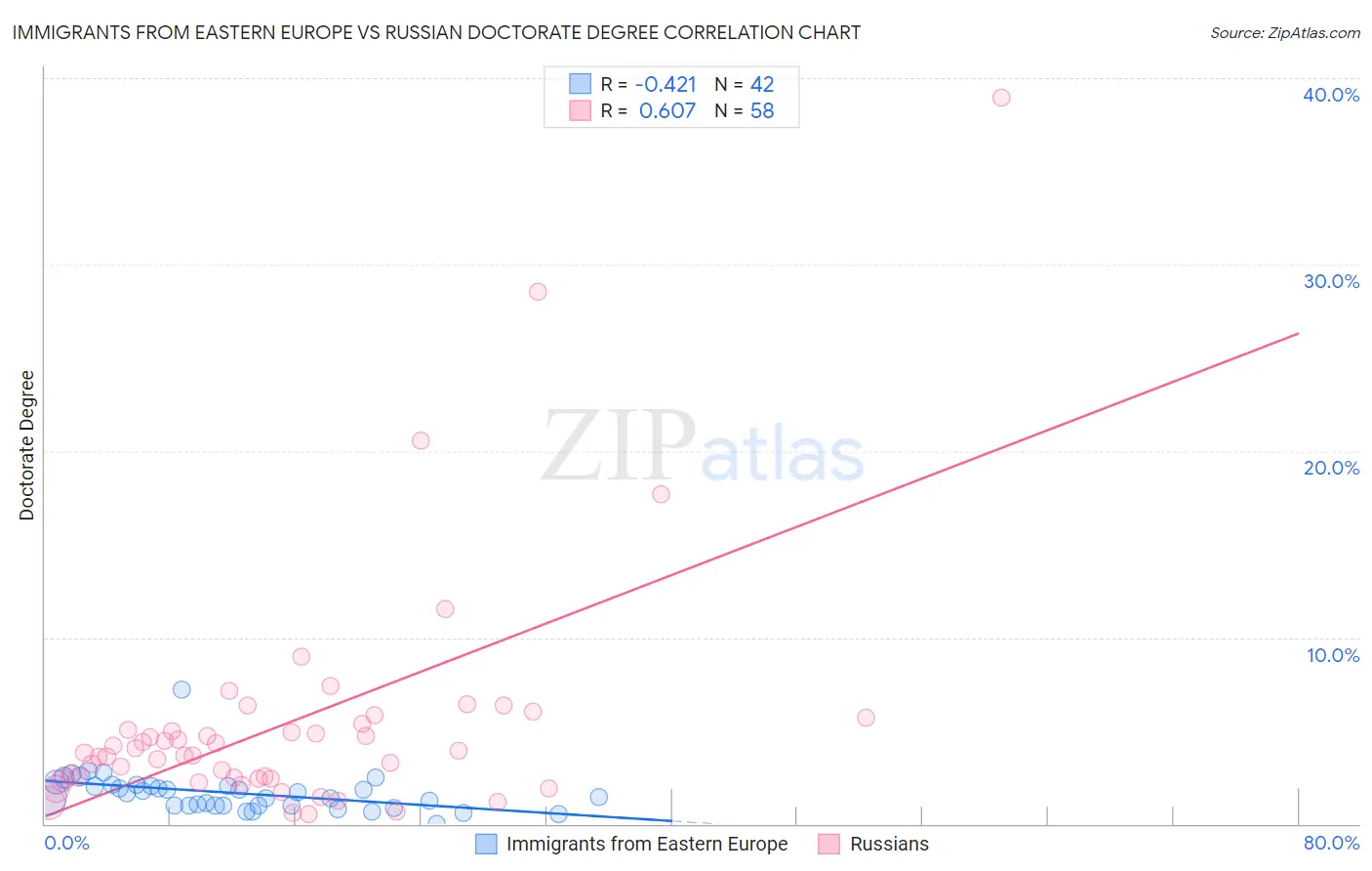 Immigrants from Eastern Europe vs Russian Doctorate Degree