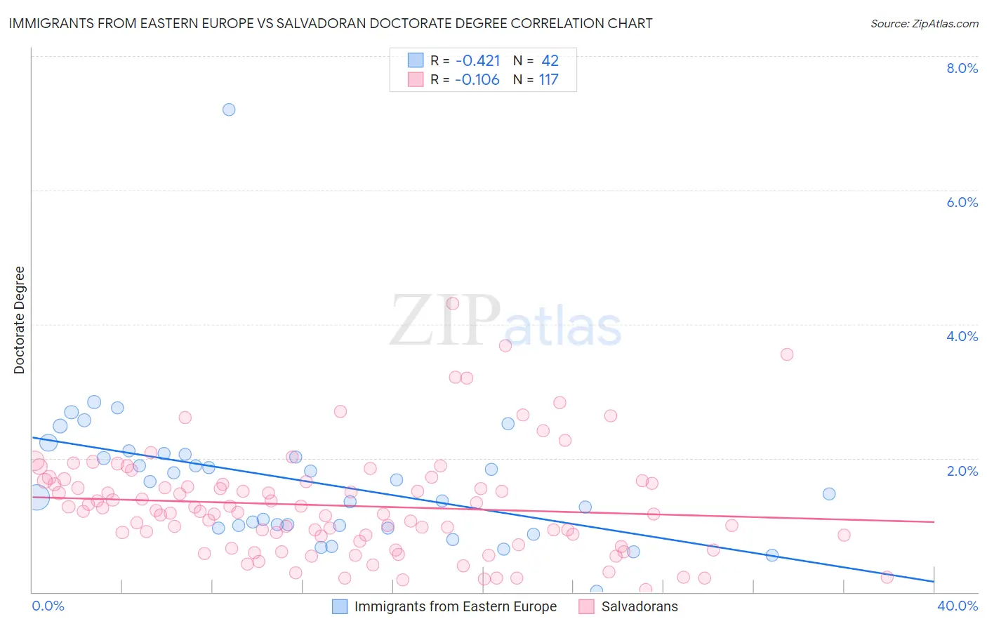 Immigrants from Eastern Europe vs Salvadoran Doctorate Degree