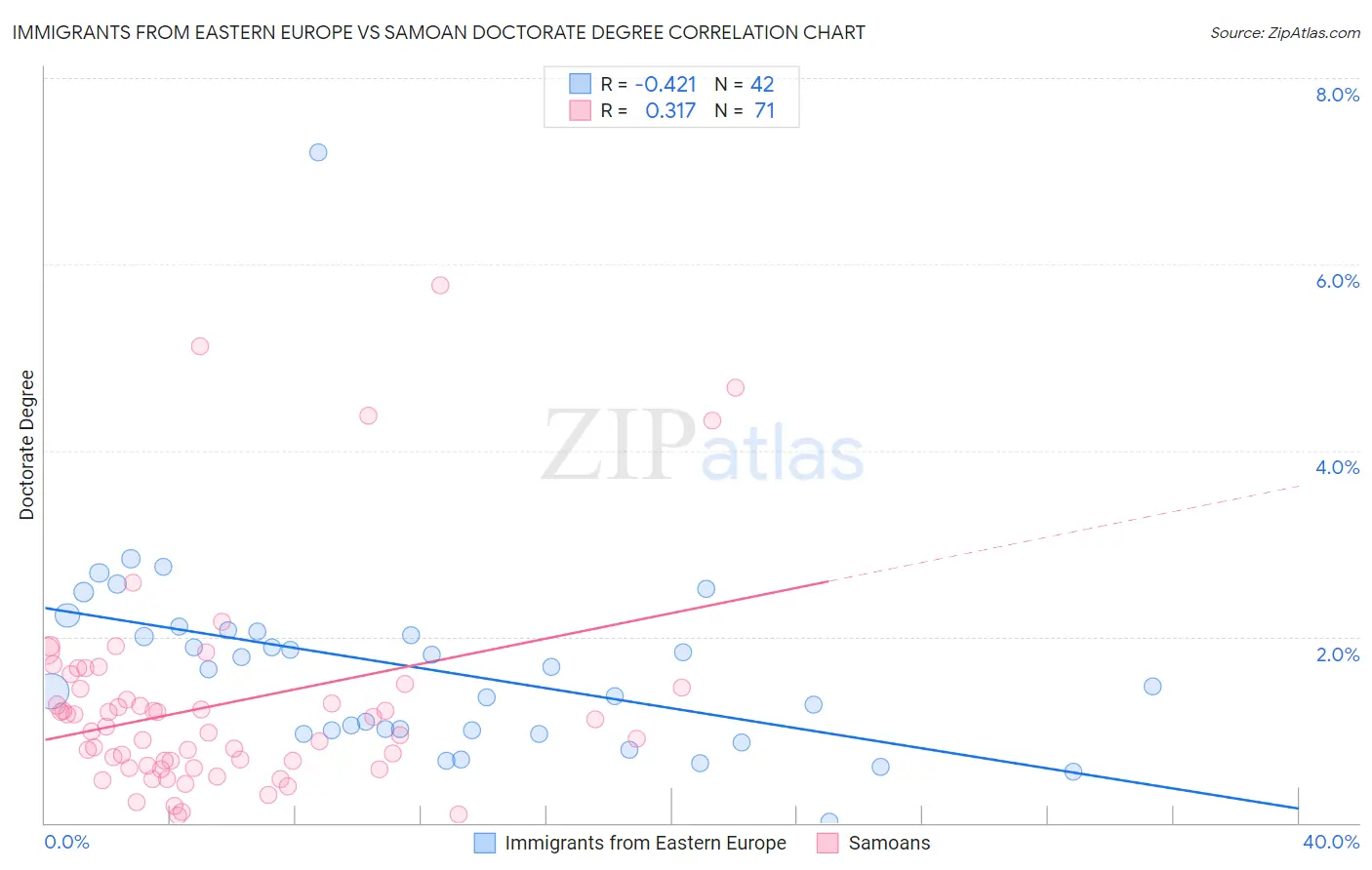 Immigrants from Eastern Europe vs Samoan Doctorate Degree