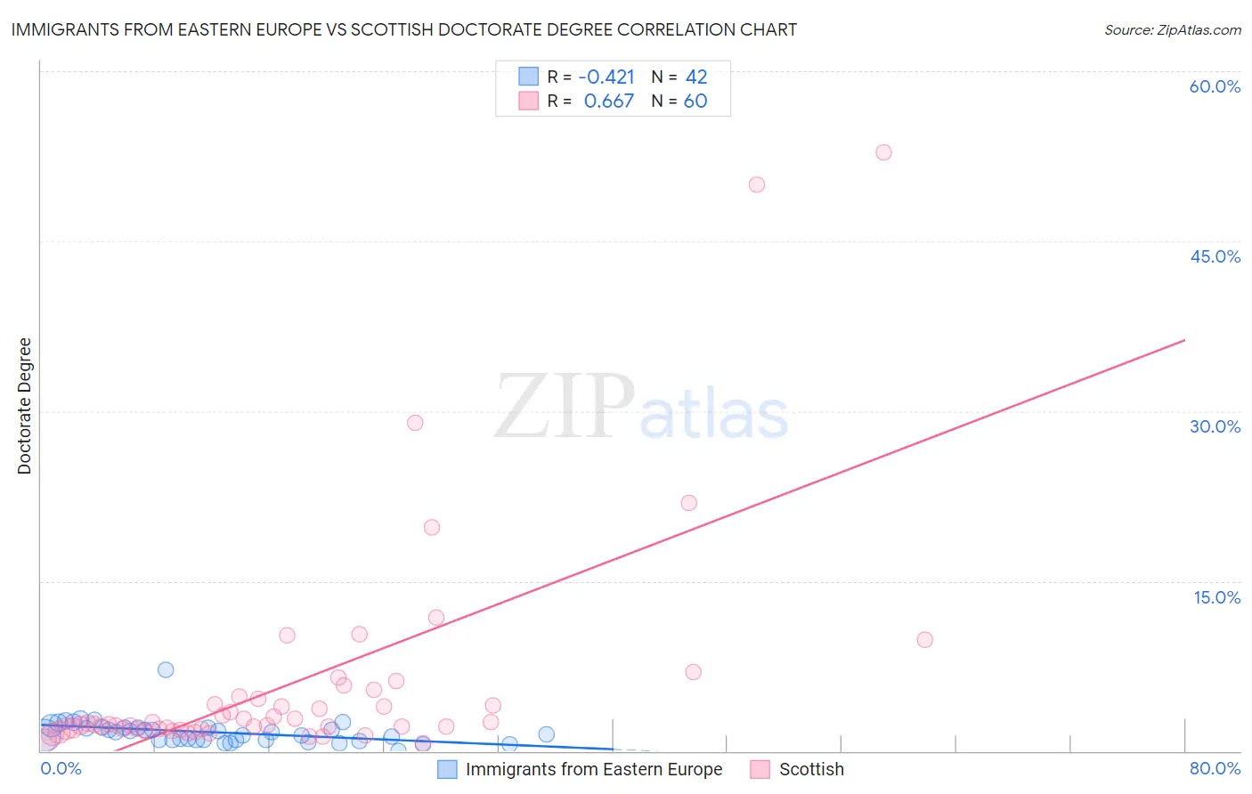 Immigrants from Eastern Europe vs Scottish Doctorate Degree