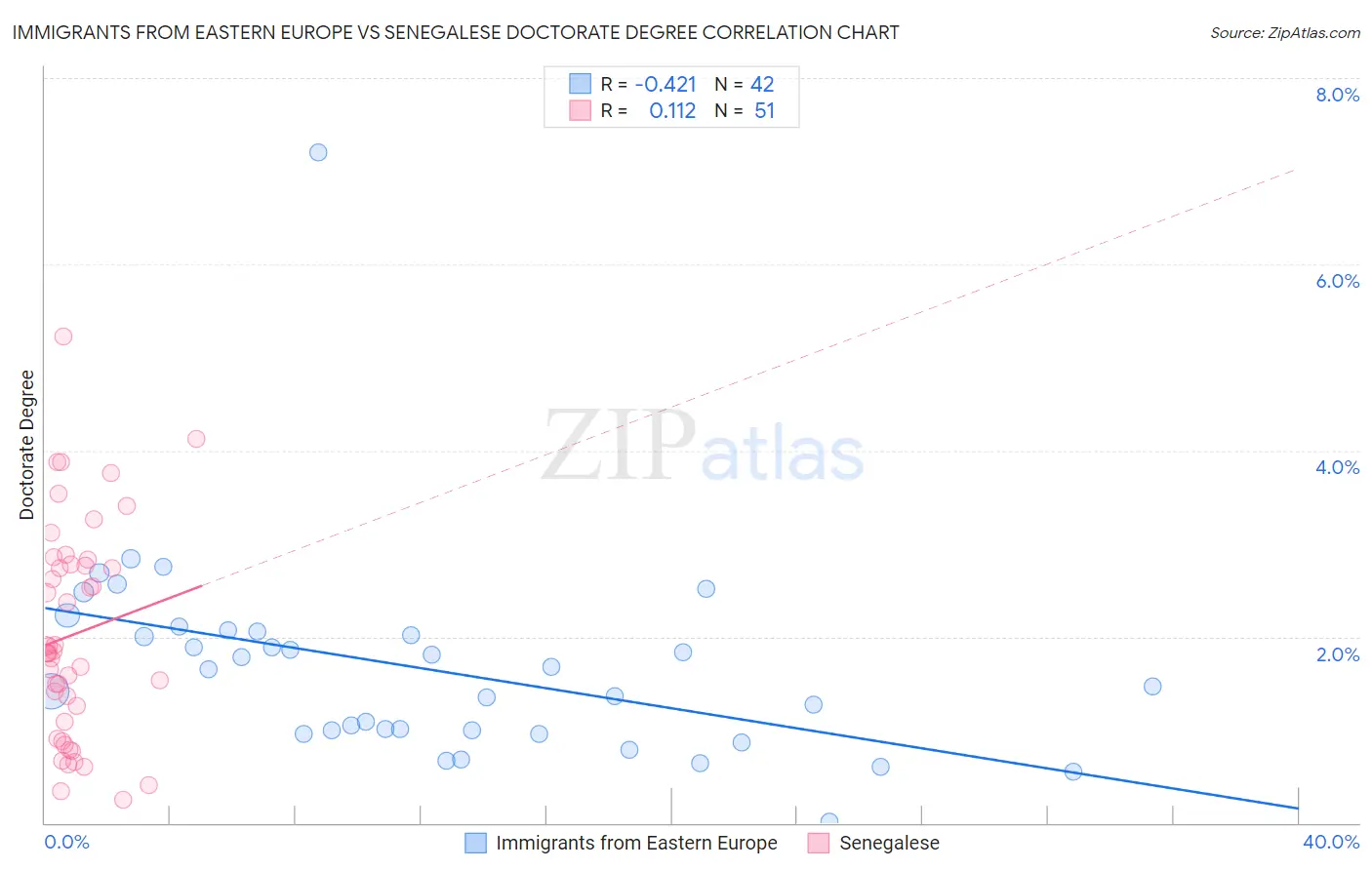 Immigrants from Eastern Europe vs Senegalese Doctorate Degree