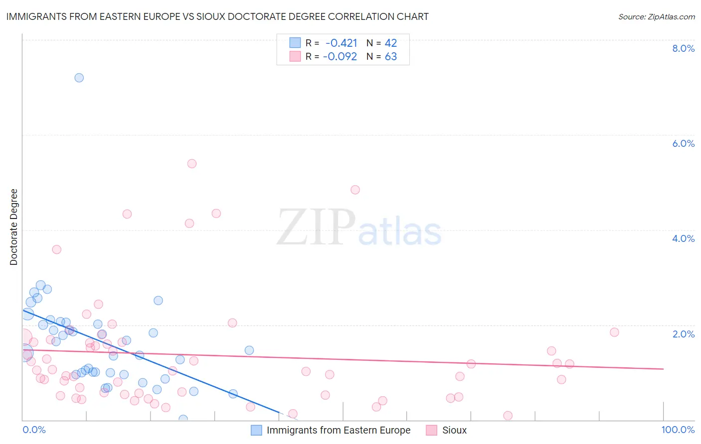 Immigrants from Eastern Europe vs Sioux Doctorate Degree