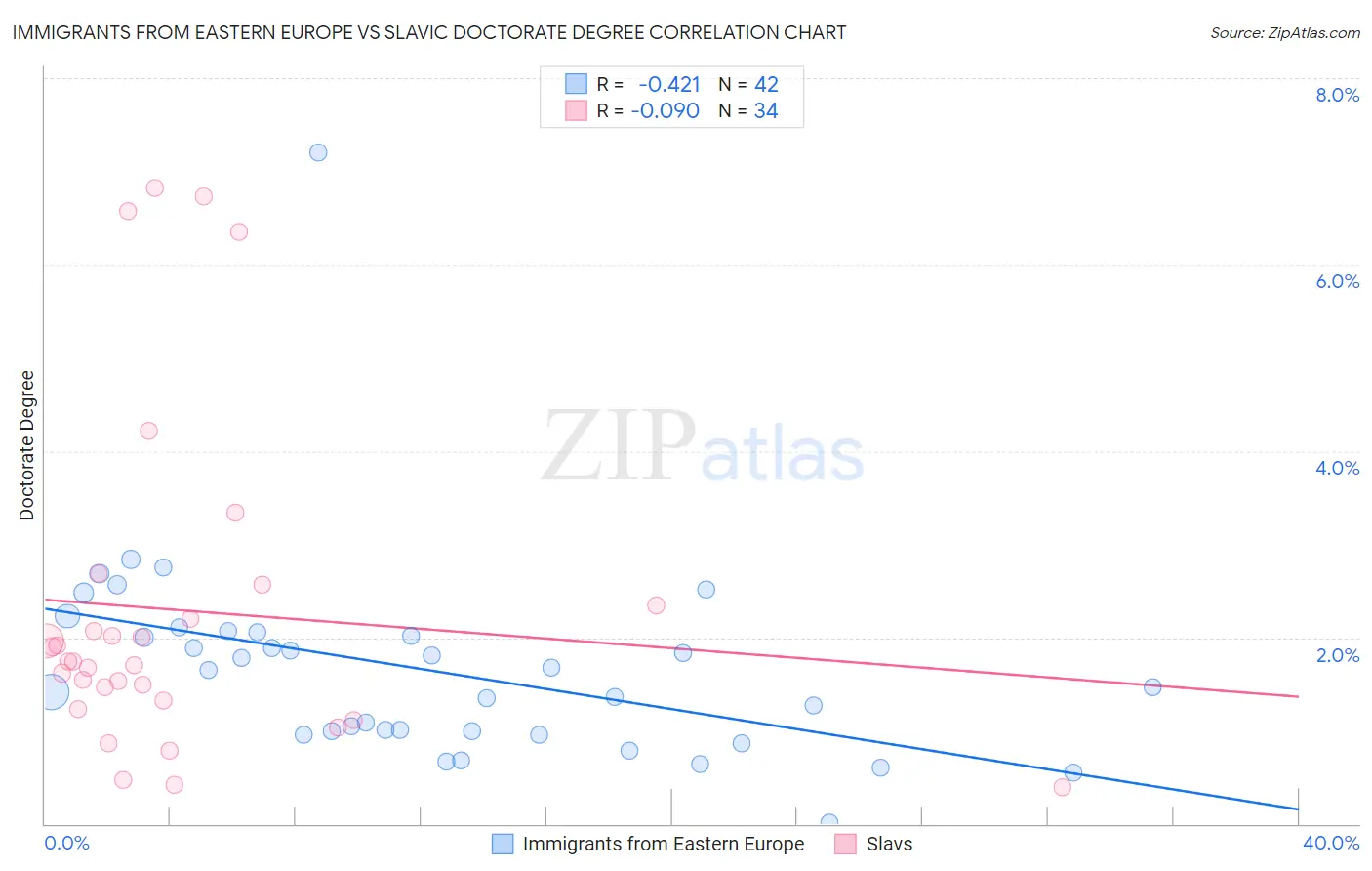 Immigrants from Eastern Europe vs Slavic Doctorate Degree