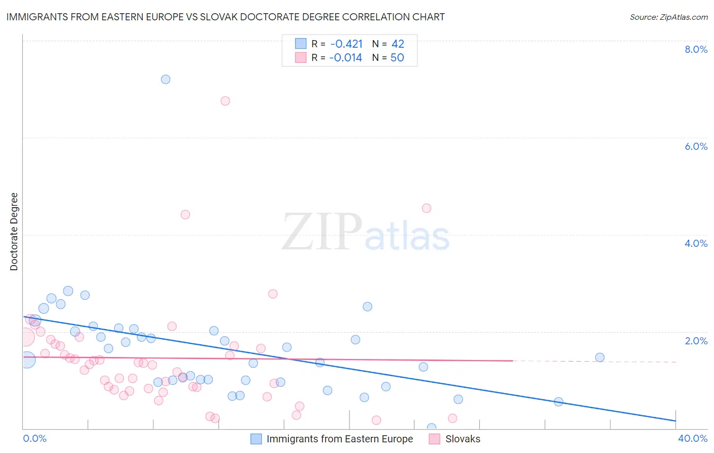 Immigrants from Eastern Europe vs Slovak Doctorate Degree