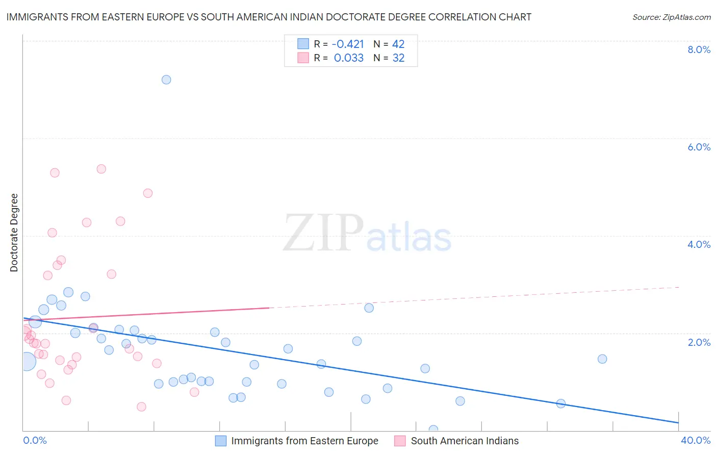 Immigrants from Eastern Europe vs South American Indian Doctorate Degree