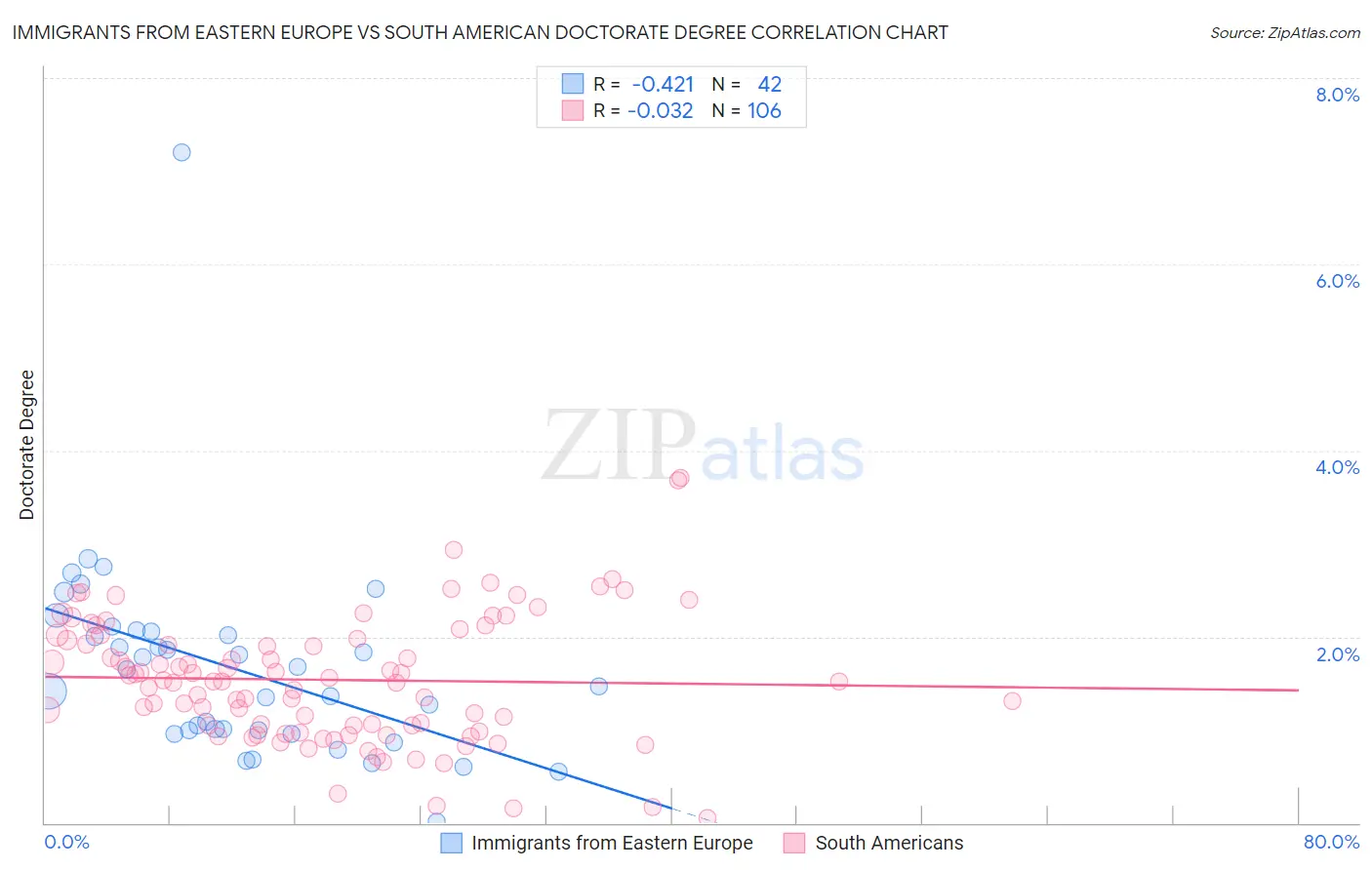 Immigrants from Eastern Europe vs South American Doctorate Degree