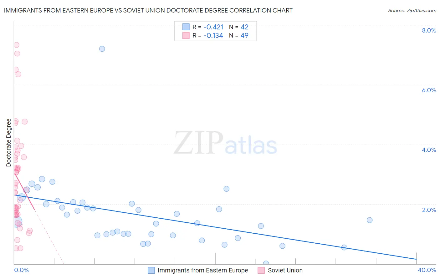 Immigrants from Eastern Europe vs Soviet Union Doctorate Degree