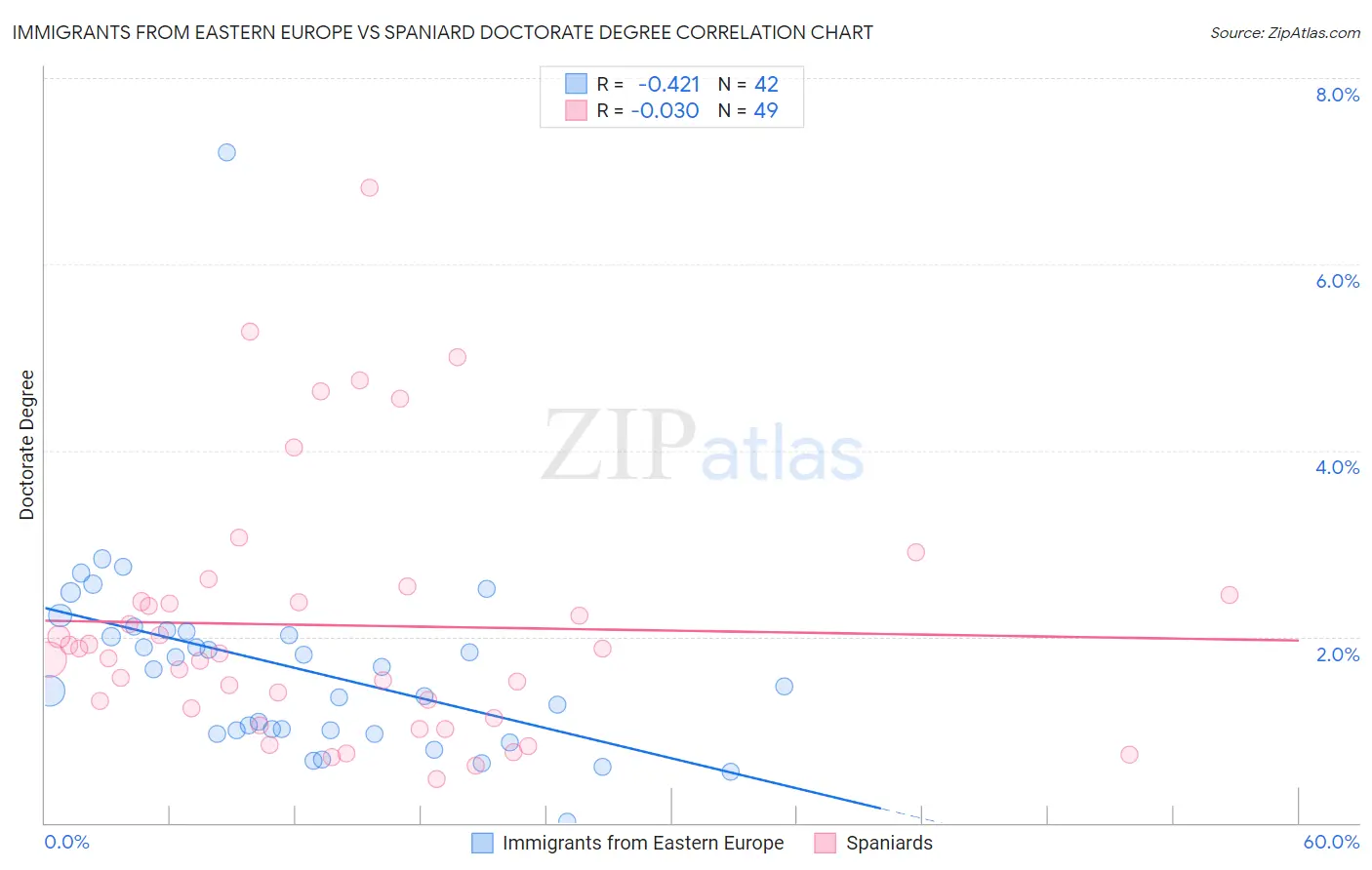 Immigrants from Eastern Europe vs Spaniard Doctorate Degree