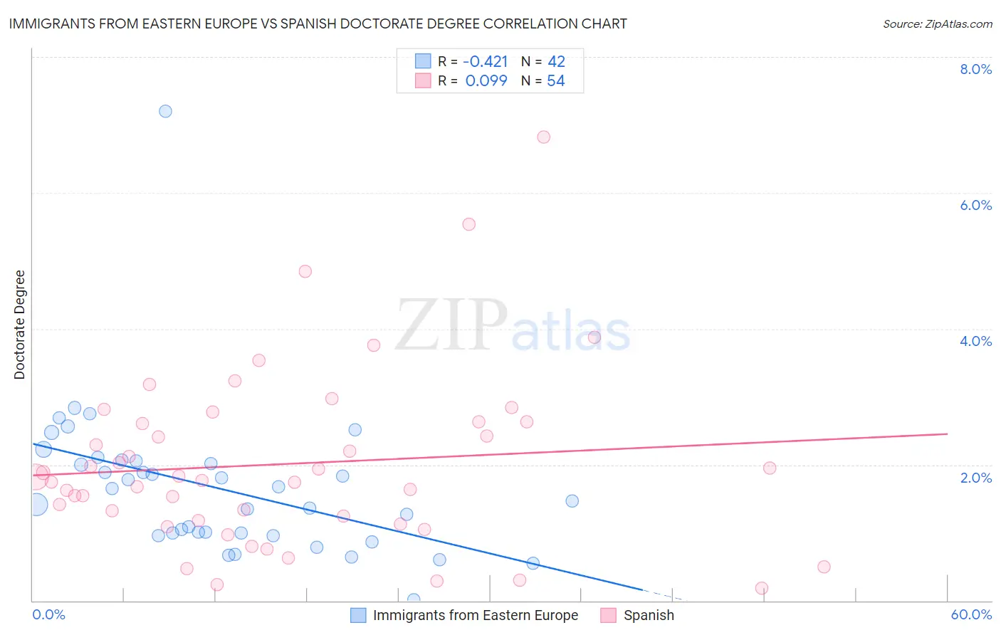 Immigrants from Eastern Europe vs Spanish Doctorate Degree