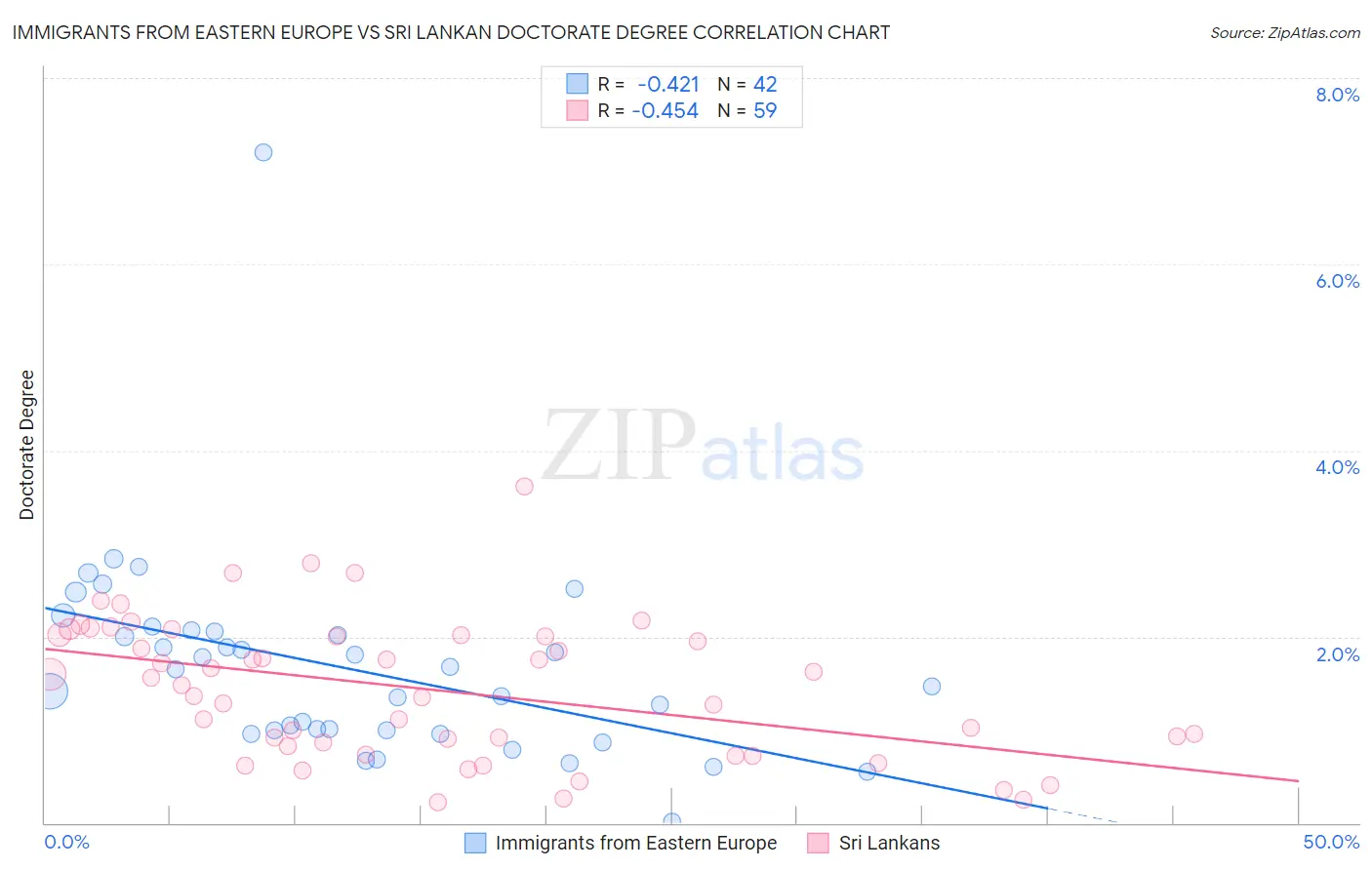 Immigrants from Eastern Europe vs Sri Lankan Doctorate Degree