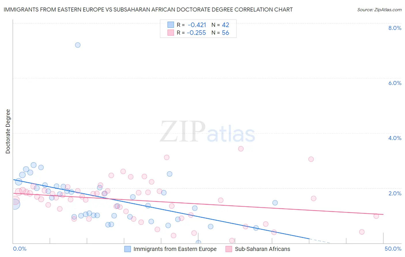 Immigrants from Eastern Europe vs Subsaharan African Doctorate Degree