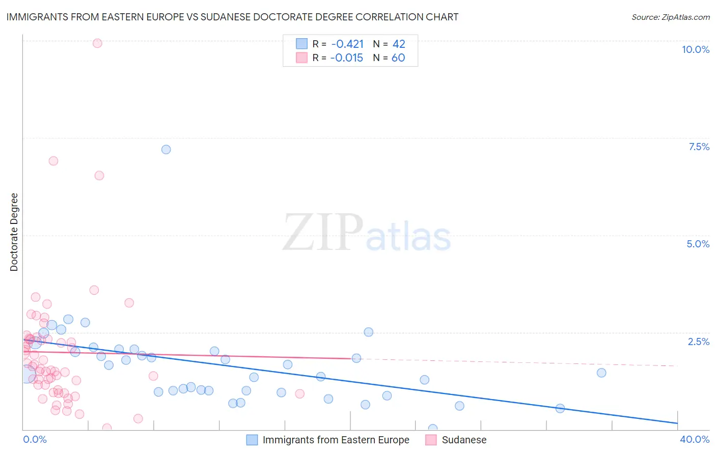 Immigrants from Eastern Europe vs Sudanese Doctorate Degree