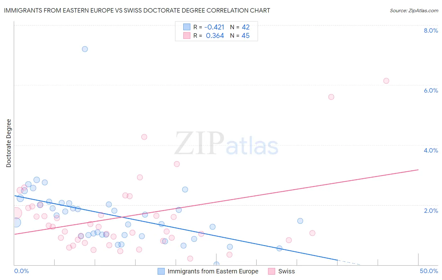 Immigrants from Eastern Europe vs Swiss Doctorate Degree