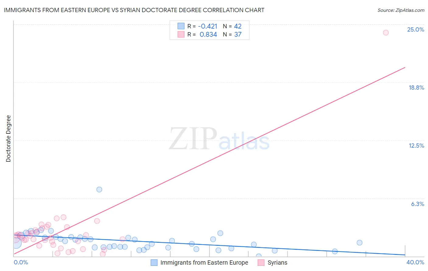 Immigrants from Eastern Europe vs Syrian Doctorate Degree