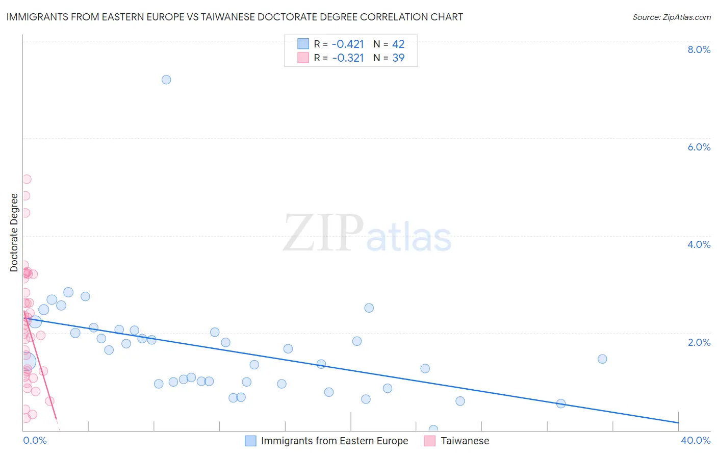 Immigrants from Eastern Europe vs Taiwanese Doctorate Degree