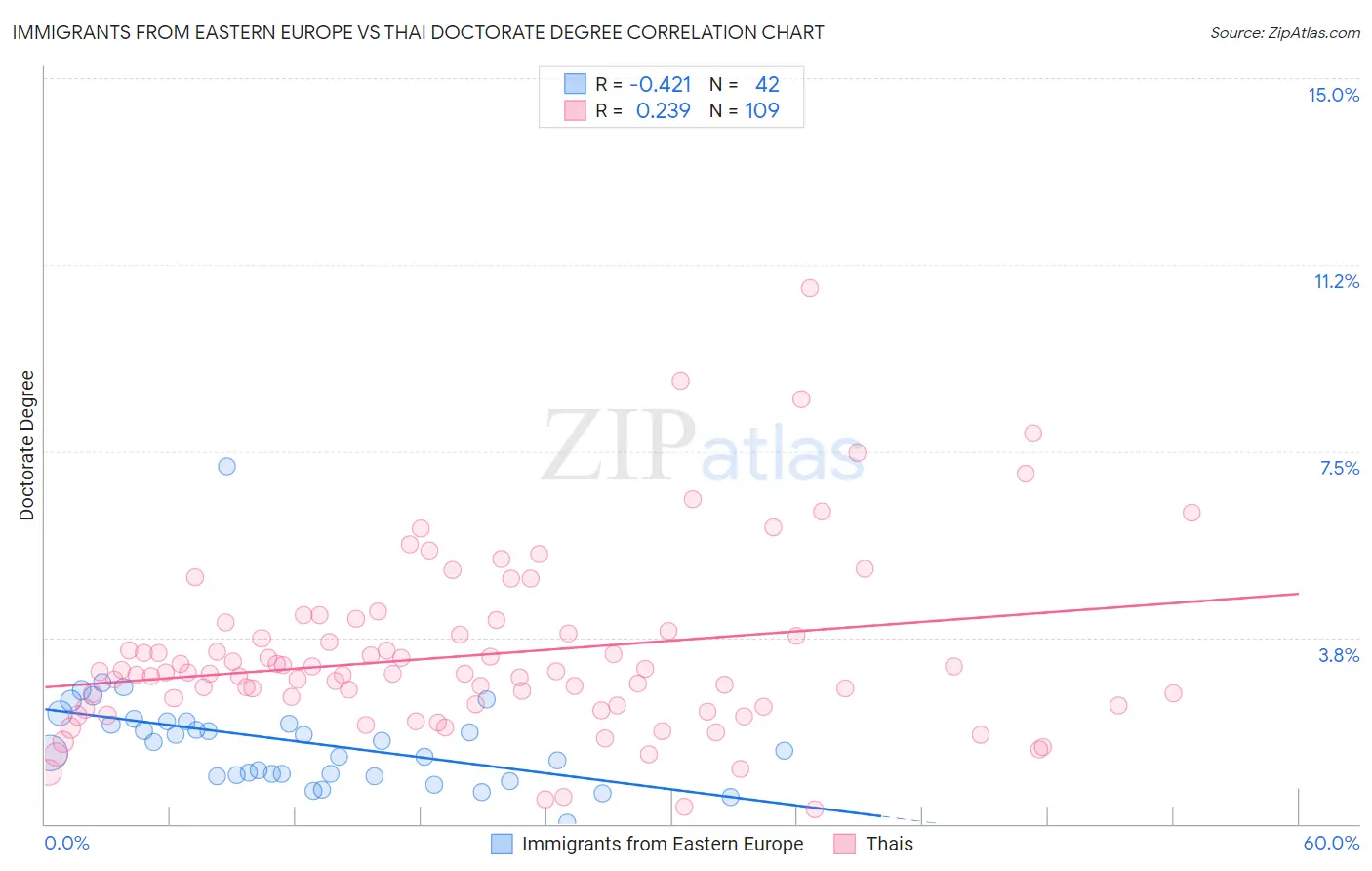 Immigrants from Eastern Europe vs Thai Doctorate Degree