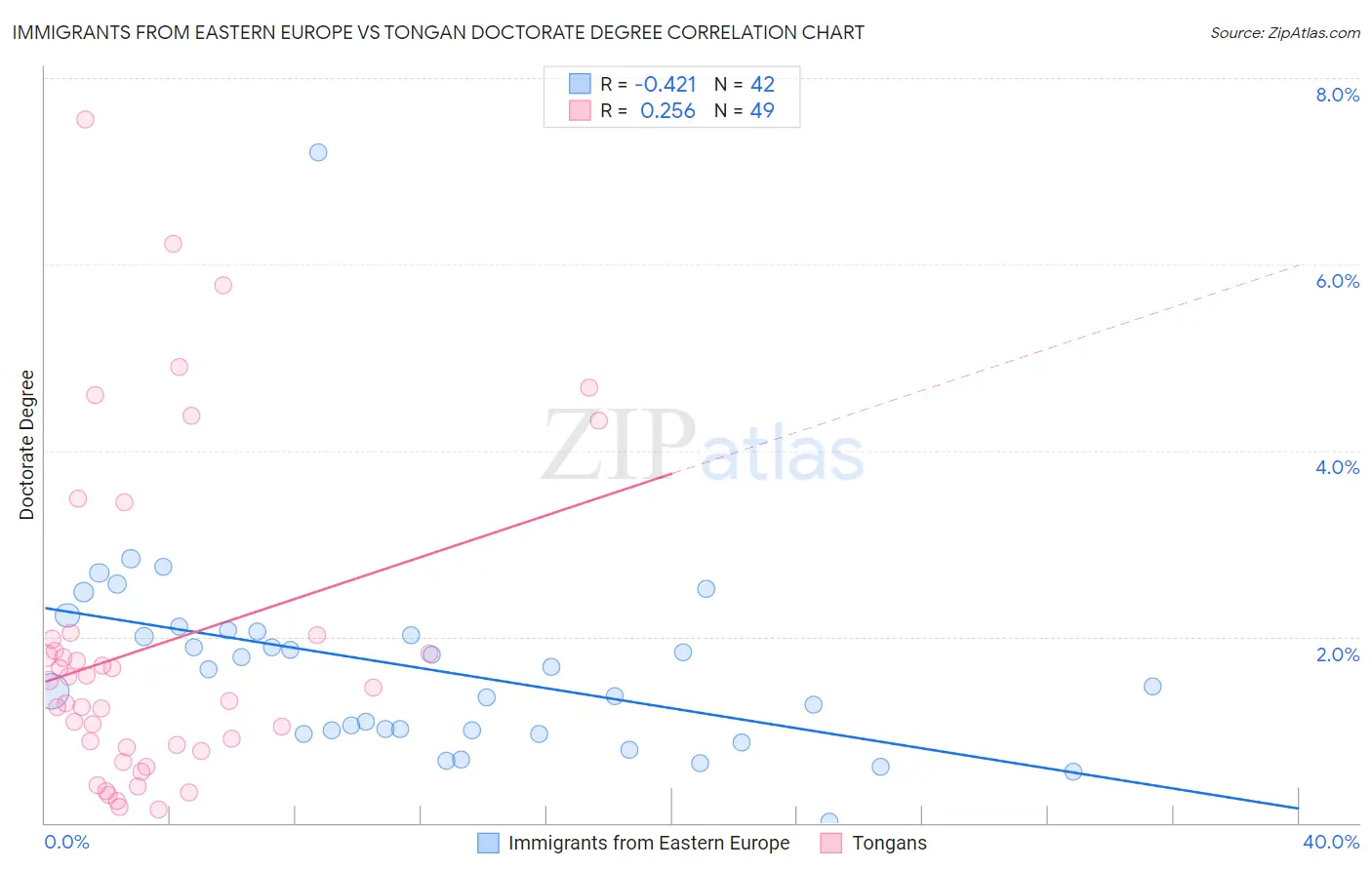 Immigrants from Eastern Europe vs Tongan Doctorate Degree