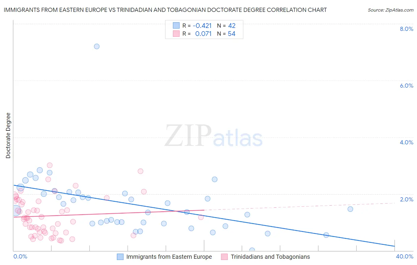 Immigrants from Eastern Europe vs Trinidadian and Tobagonian Doctorate Degree