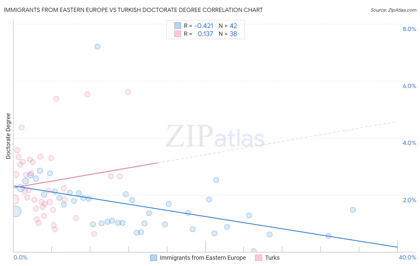 Immigrants from Eastern Europe vs Turkish Doctorate Degree