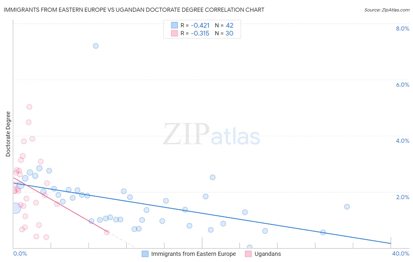 Immigrants from Eastern Europe vs Ugandan Doctorate Degree