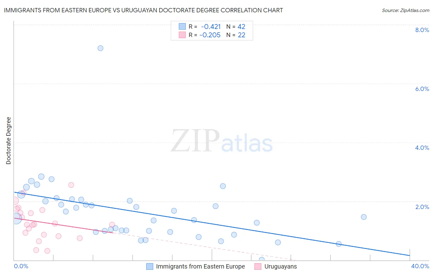 Immigrants from Eastern Europe vs Uruguayan Doctorate Degree