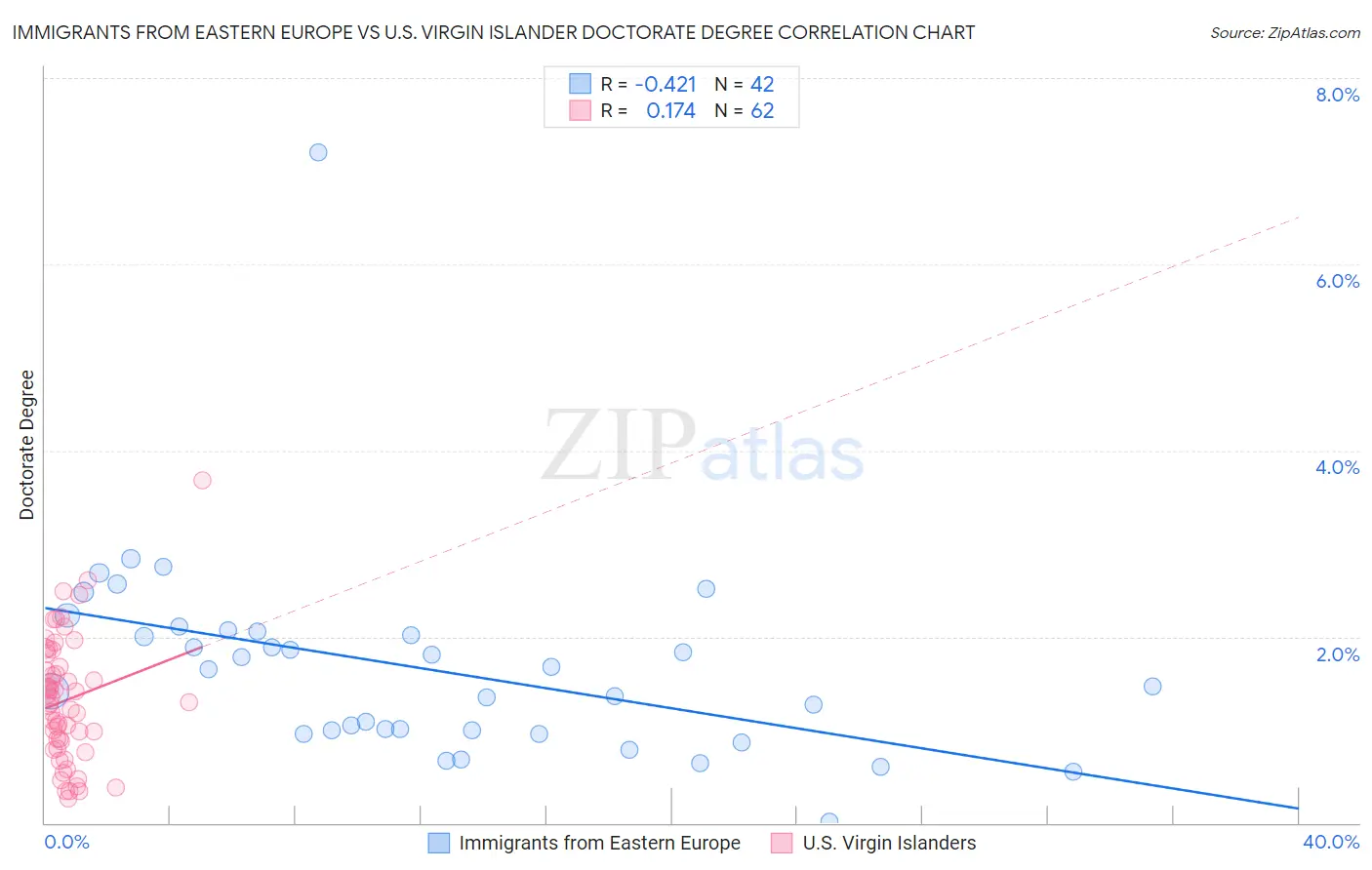 Immigrants from Eastern Europe vs U.S. Virgin Islander Doctorate Degree